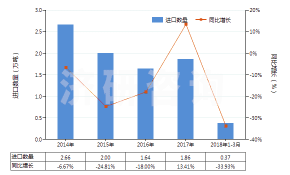 2014-2018年3月中國初級形狀的其他鹵代丁基橡膠(HS40023910)進(jìn)口量及增速統(tǒng)計